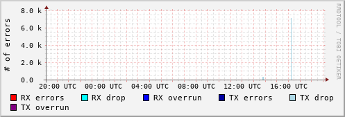 Network Errors