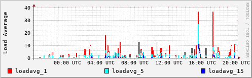 Load Average