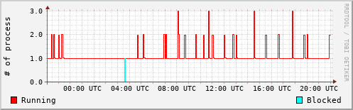 System Loads