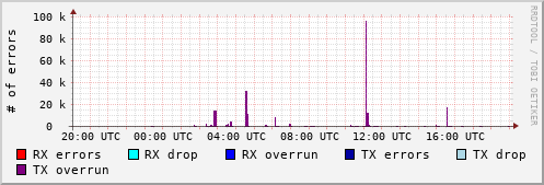 Network Errors
