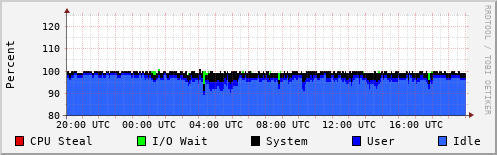 CPU Usage