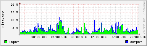 Network Activity