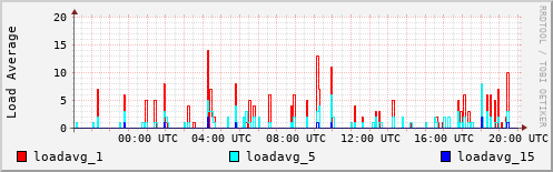 Load Average