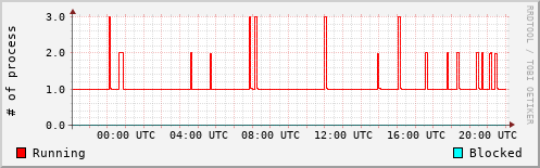 System Loads