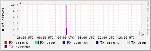 Network Errors