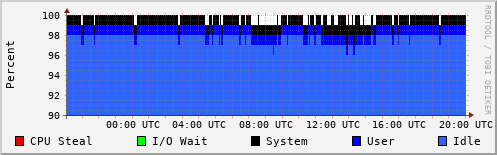 CPU Usage