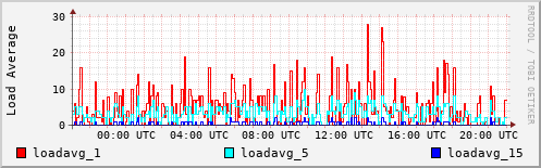 Load Average
