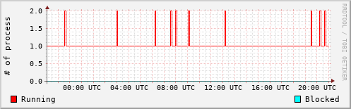 System Loads