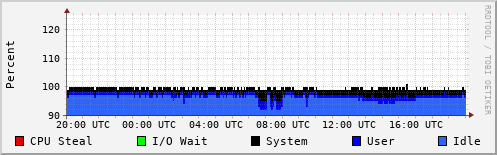 CPU Usage