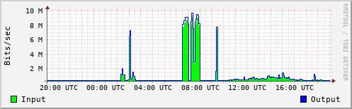 Network Activity