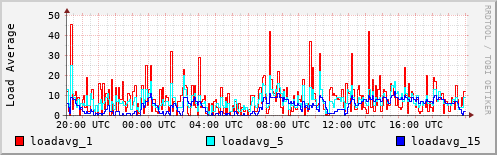 Load Average