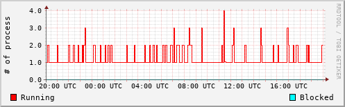System Loads