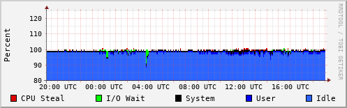 CPU Usage
