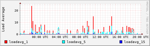 Load Average