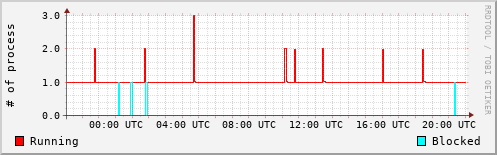 System Loads