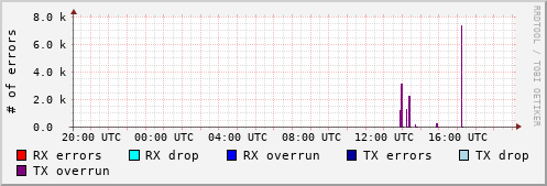 Network Errors