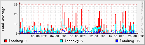 Load Average