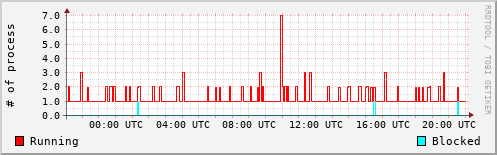 System Loads