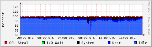 CPU Usage