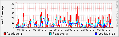 Load Average
