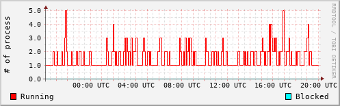 System Loads