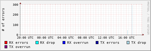 Network Errors