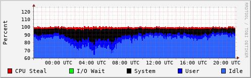 CPU Usage