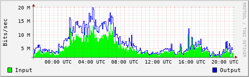 Network Activity