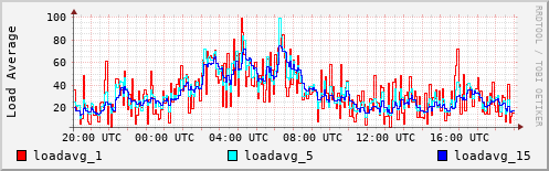 Load Average