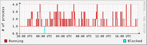 System Loads