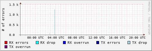 Network Errors