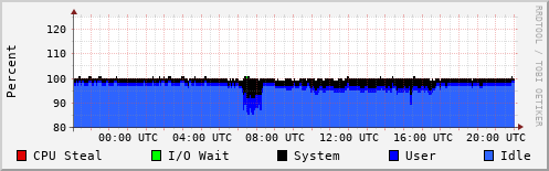 CPU Usage