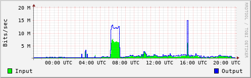 Network Activity
