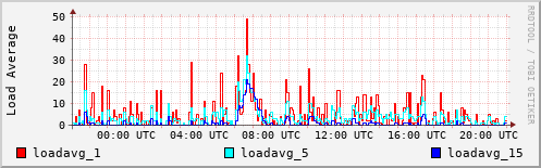 Load Average