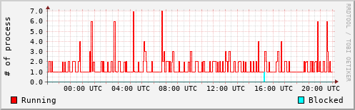 System Loads