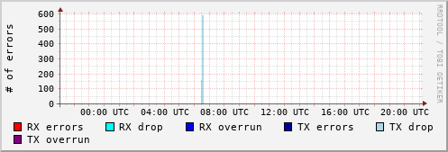 Network Errors
