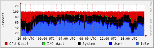 CPU Usage