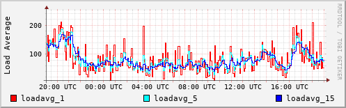 Load Average