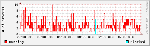 System Loads