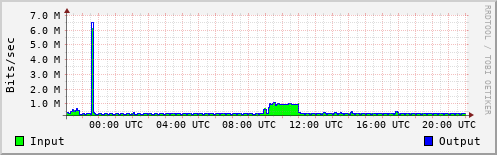 Network Activity