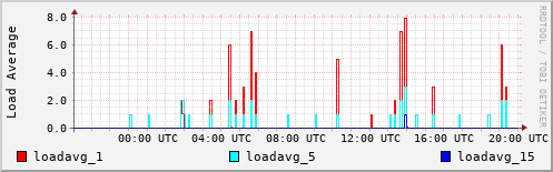 Load Average