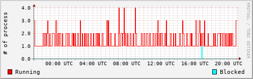 System Loads