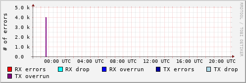 Network Errors