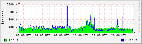 Network Activity