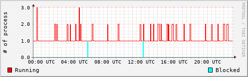 System Loads