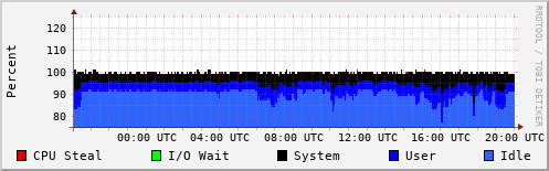CPU Usage