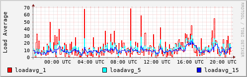 Load Average