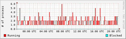 System Loads