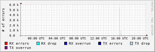 Network Errors