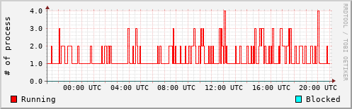System Loads
